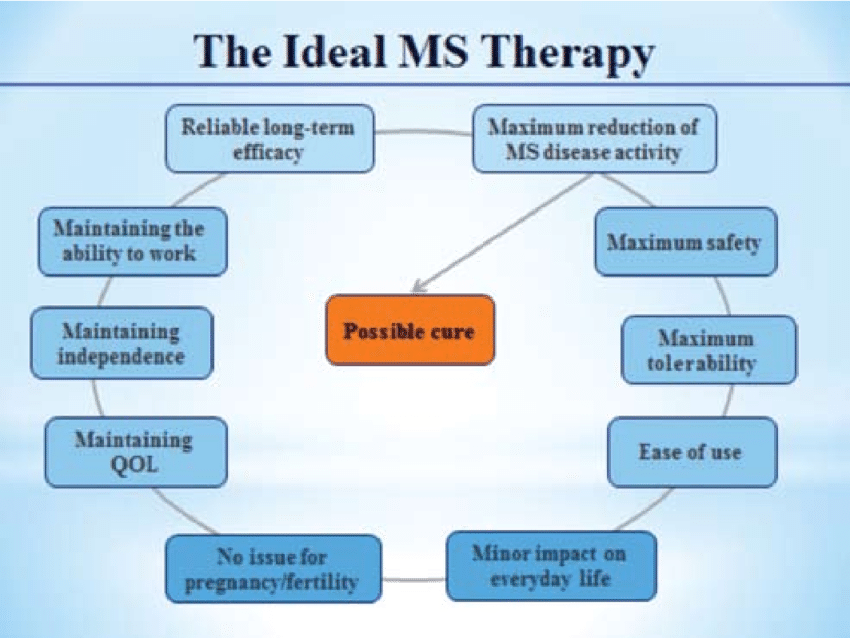 Multiple Sclerosis Therapies Market Report Definitions,...
