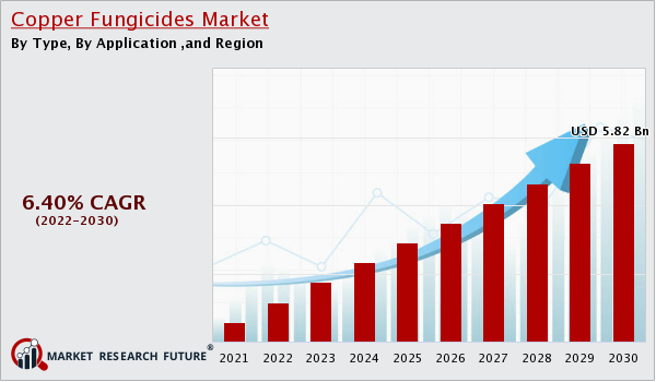 Copper Fungicides Market Competitive Overview’s Research...